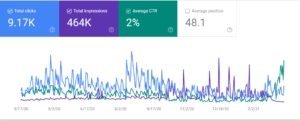 a chart of clicks and impressions overlaid with ctr on google search console