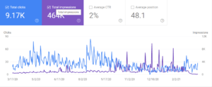 a chart of impressions and clicks in google search console