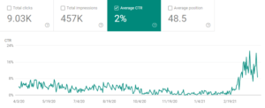 improvements in seo click through rate chart