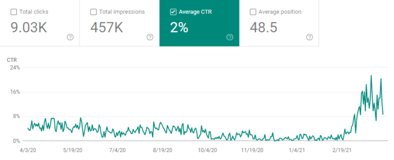 improvements in seo click through rate chart